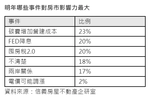 明年對房價影響因素統計
