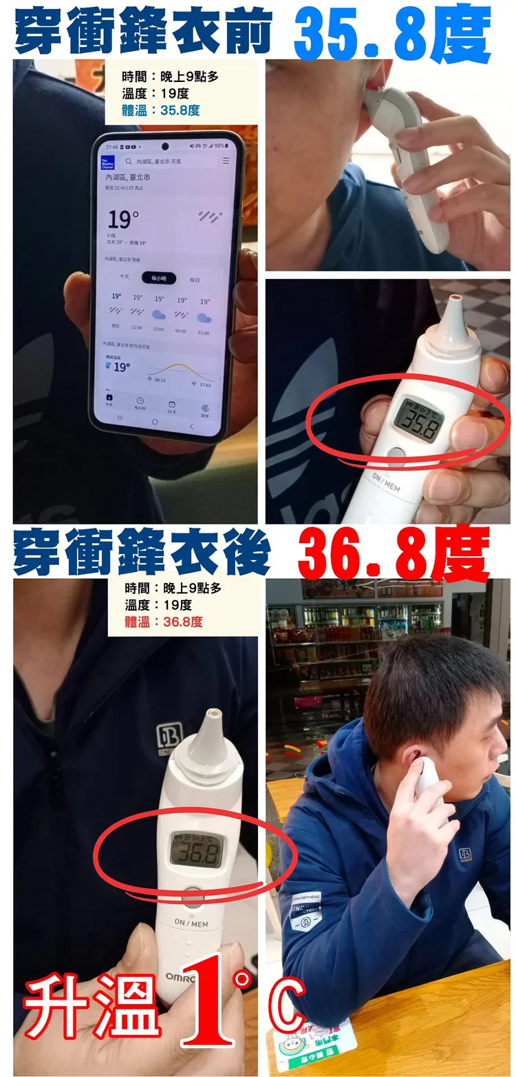 攝氏19度的冬夜低溫裡，穿上衝鋒衣前體溫是35.8度，穿上衝鋒衣約10分鐘，馬上有感升溫1度