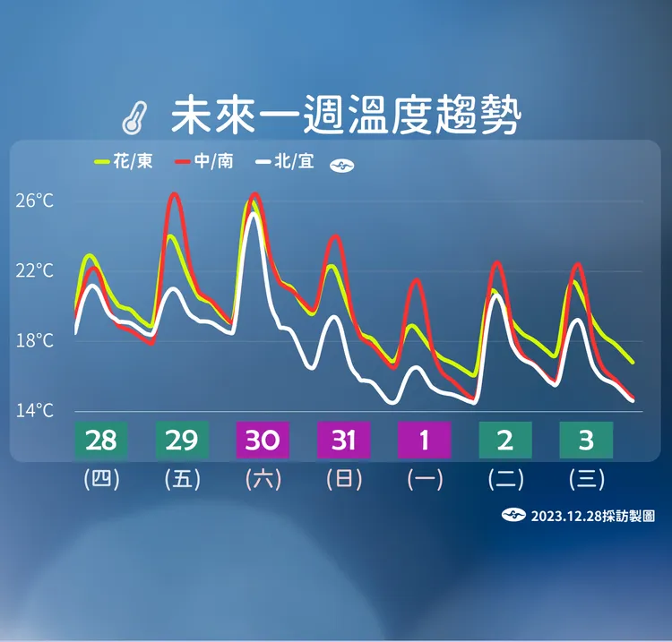 溫度趨勢。氣象署提供