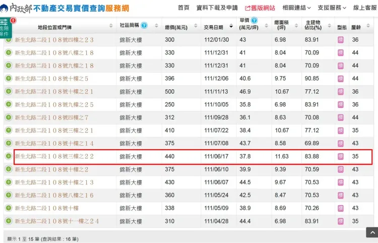從內政部實價登錄資料顯示，該物件去年6月以440萬元成交，短短不到1年就求售。翻攝《內政部不動產交易實價查詢服務網》