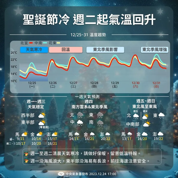 氣象署提供