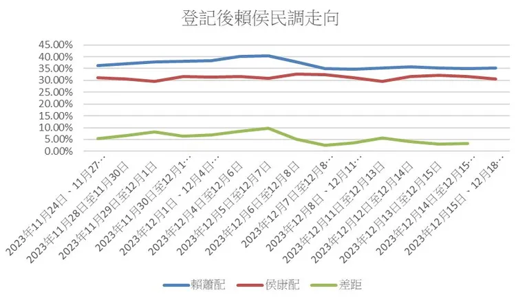 沈政男表示，賴蕭與侯康的民調咬得很近。翻攝沈政男臉書（圖片資料取自美麗島電子報民調）