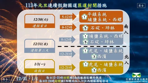 元旦開車注意!國1交流道配合省道拓寬 往西螺要改道