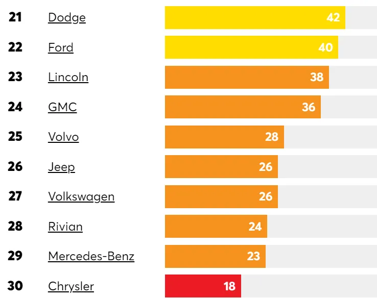 2023最可靠汽車品牌，第21到第30名。翻攝消費者報告