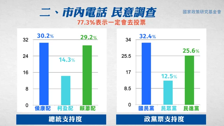 在純市話民調，侯康配反超賴蕭配1%。國民黨提供