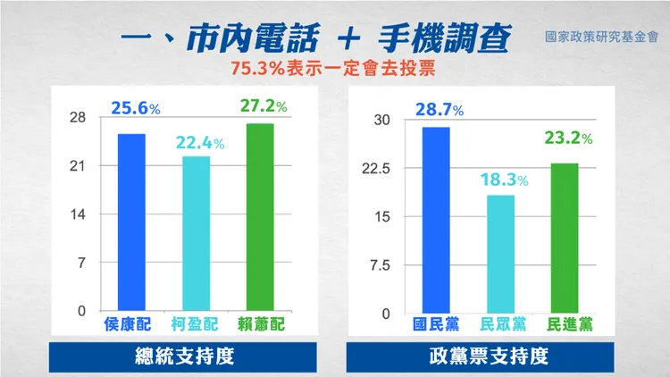 國民黨在市話+手機民調部分，落後民進黨賴蕭配。國民黨提供