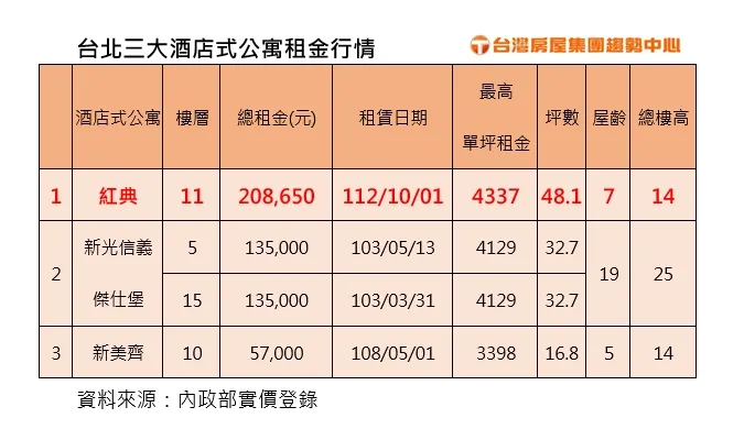 台北三大酒店式公寓租金