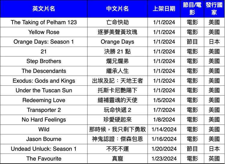 Netflix 1月上架片單。Netflix提供