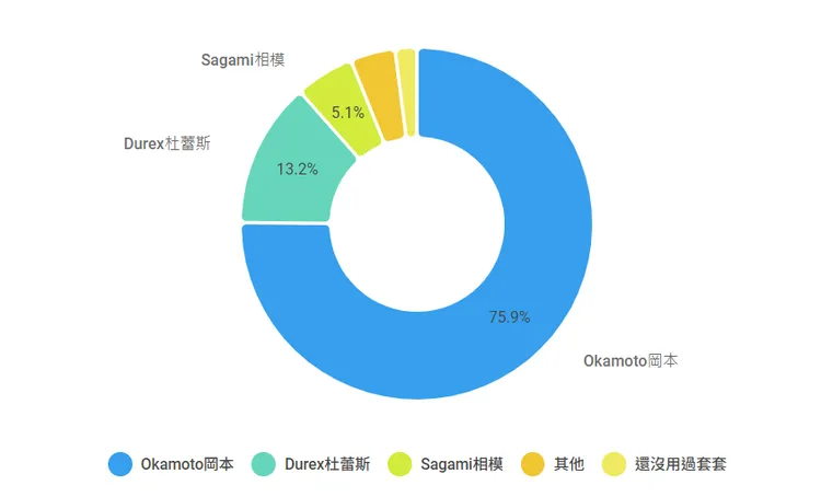 ▲「您覺得哪個保險套品牌最薄？」圓餅圖
