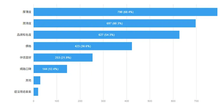 ▲「挑選保險套，最在乎的重點」長條圖