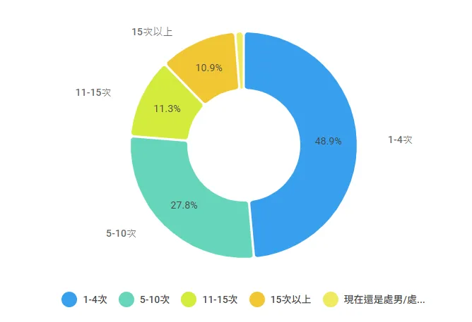 ▲「您每個月愛愛的頻率」圓餅圖