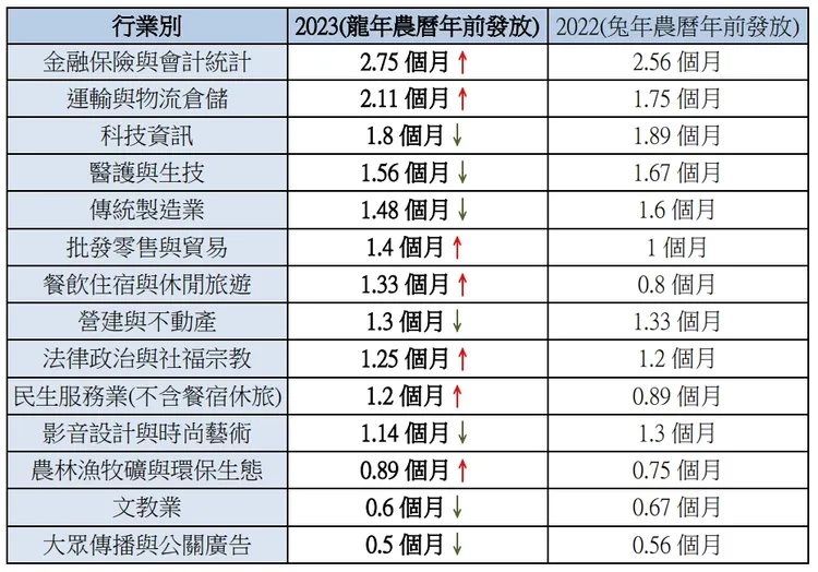 人力銀行調查各行業別年終獎金發放情況。yes123求職網提供