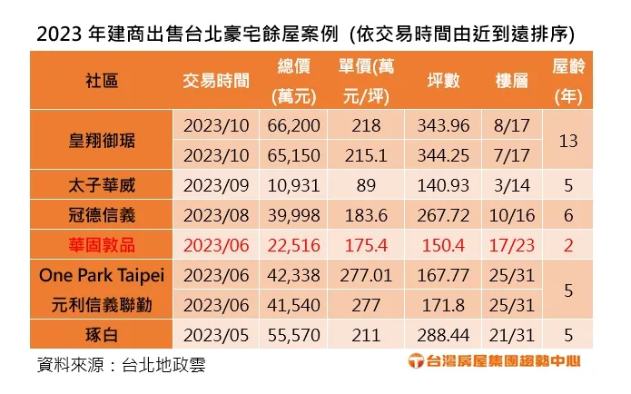 2023年建商出售台北豪宅餘屋案例