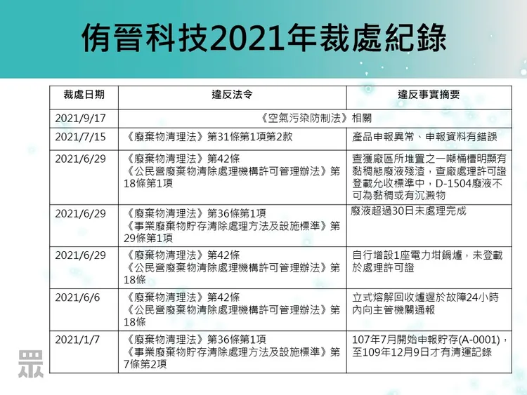 侑晉科技2022年遭裁罰紀錄。翻攝自黃國昌臉書