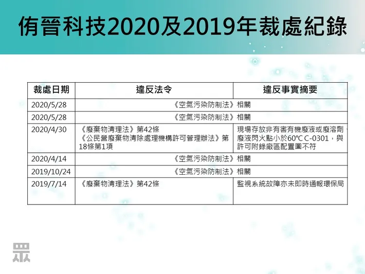 侑晉科技2019與2020年遭裁罰紀錄。翻攝自黃國昌臉書