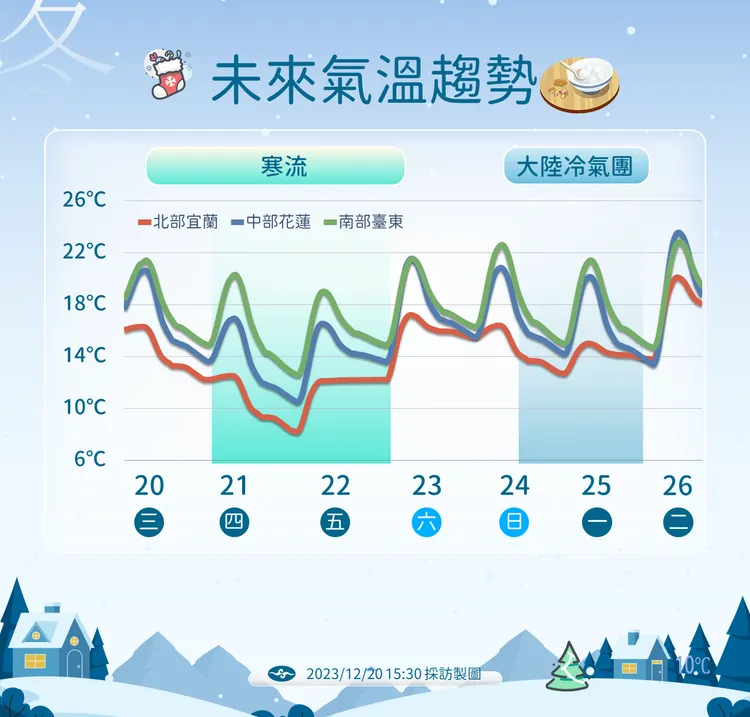 未來氣溫趨勢。氣象署提供