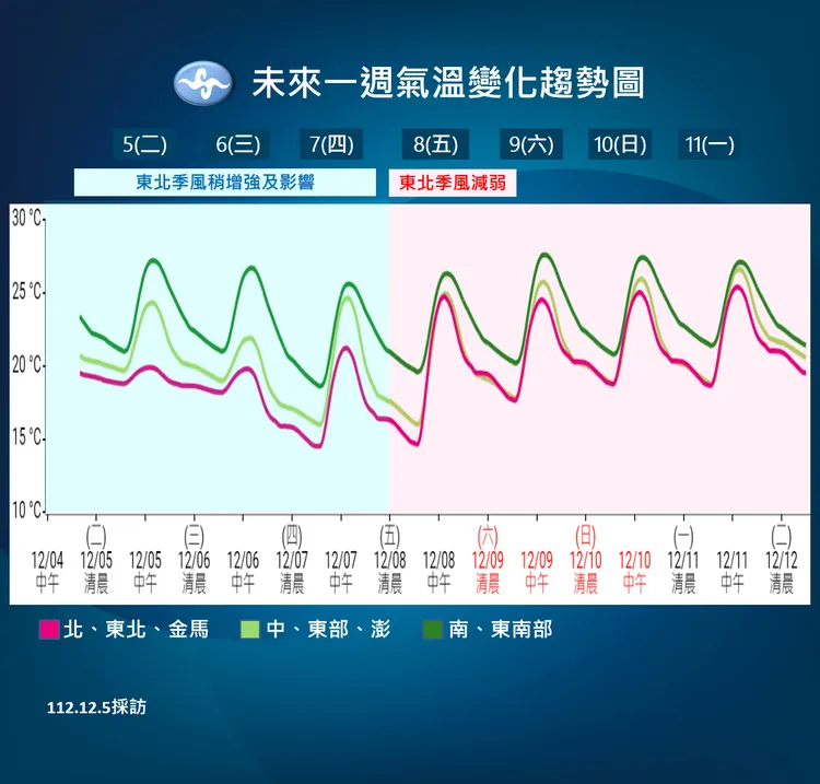 近期溫度趨勢。氣象署提供