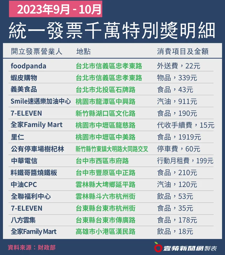 2023年9月-10月統一發票「千萬特別獎」中獎明細