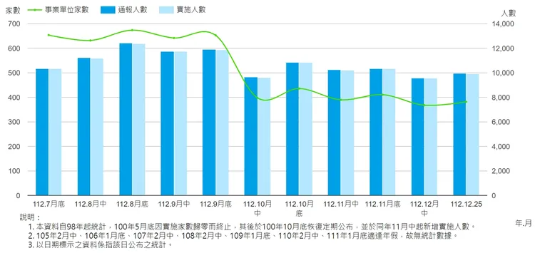 近期無薪假統計數據變化。取自勞動部網站