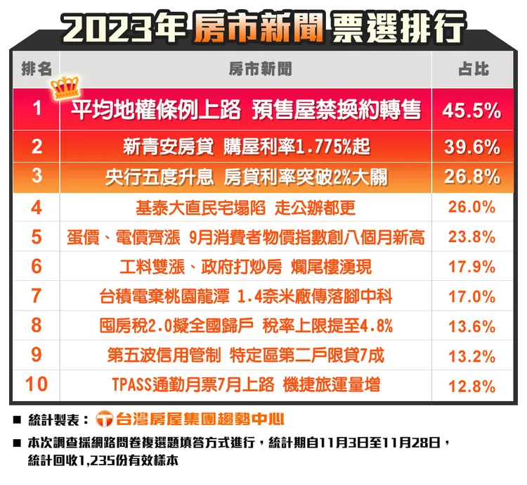 2023年房市新聞票選排行