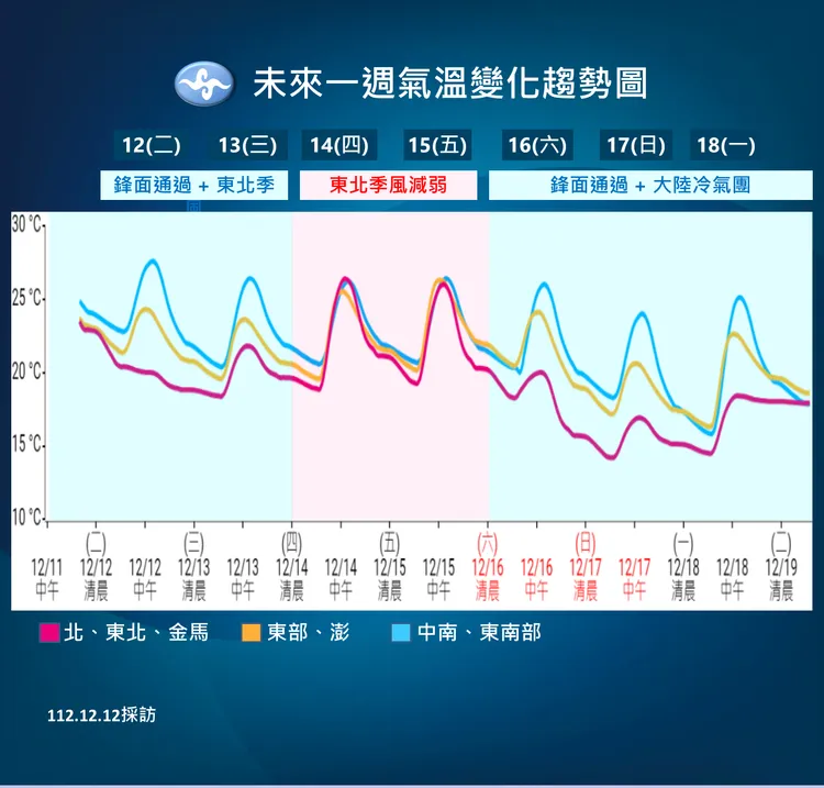 近期溫度趨勢。氣象署提供