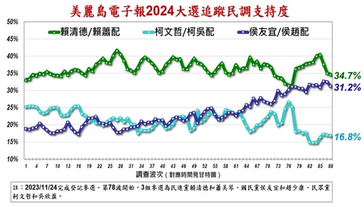 美麗島民調|這組合中間選民慘跌至13% 他嘆君悅會後「誠信破產」