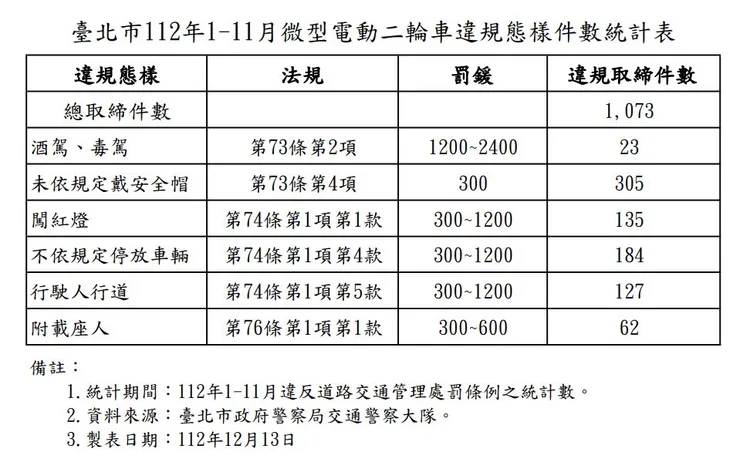 微型電動二輪車(電動自行車)違規樣態表。北市交通局提供