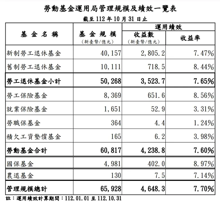 勞動基金規模及績效。勞金局提供