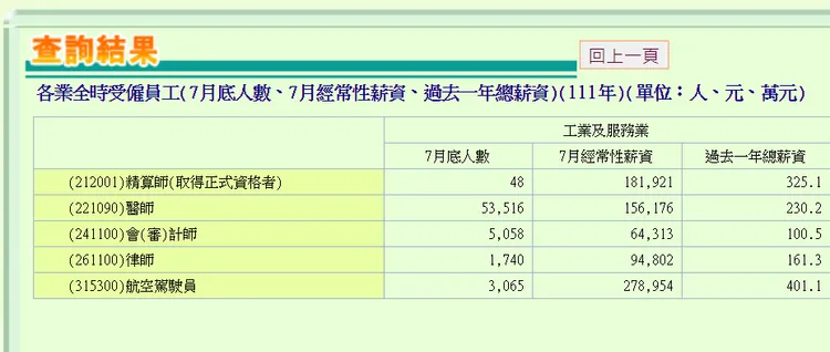 根據勞動部「職類別薪資調查動態查詢系統」最新統計顯示，精算師的經常性薪資為18.1萬元，高過醫師、律師與會計師的薪資。翻攝勞動部網站