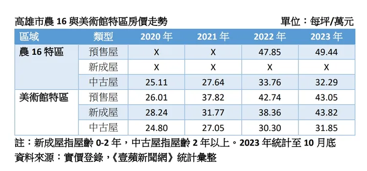 農16與美術館特區房價走勢