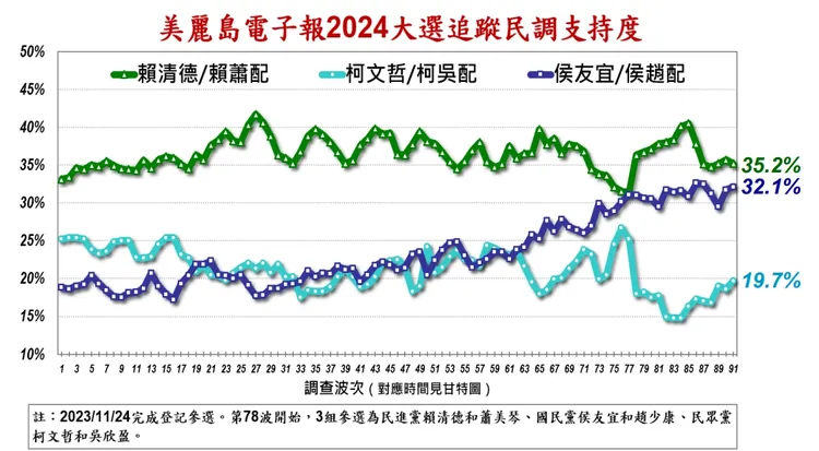總統大選追蹤民調。《美麗島電子報》提供