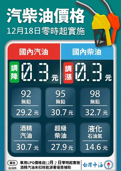 本周油價表。翻攝台灣中油臉書