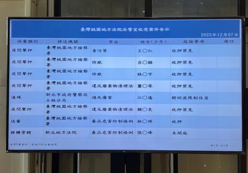 偵查佐「捏造不實筆錄」涉貪遭羈押 台北市刑大火速停職