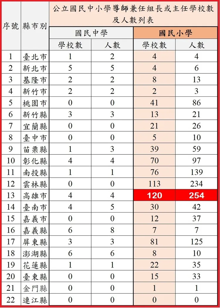 公立國中小導師兼任行政職情況。全教產提供
