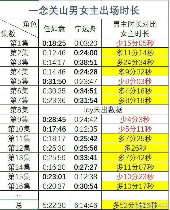 網友算出劉宇寧飾演的寧遠舟戲分比劉詩詩扮的任如意多。