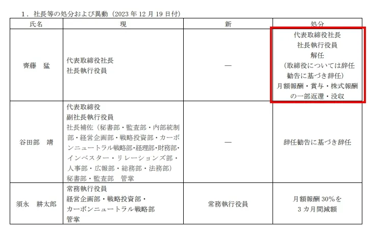 公司對齊藤猛懲處包含部分歸還或沒收月薪、獎金、股票報酬。翻攝ENEOS官網