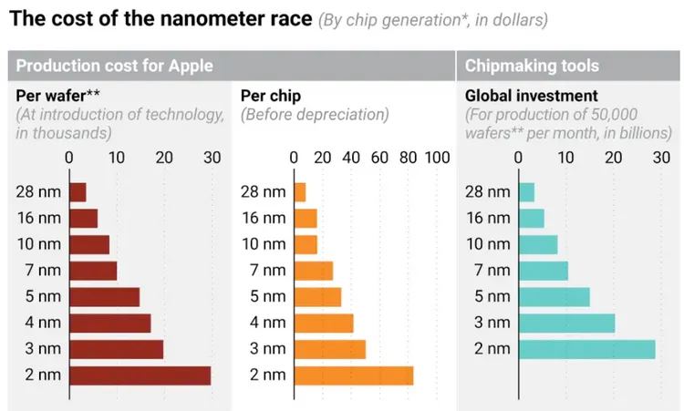 2奈米製程成本較3奈米增加50%。International Business Strategies 報告
