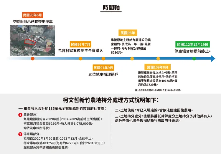 柯文哲新竹農地使用時間軸。民眾黨提供