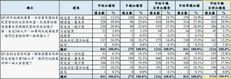 柯文哲競辦委託求真民調進行民調。民眾黨提供