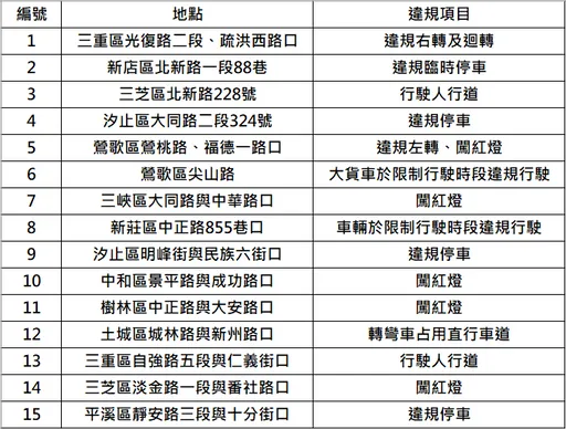 小心荷包失血!新北這12區新增15處科技執法 明年1/16啟用取締