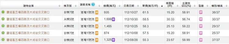 「港灣1號院」實登排行