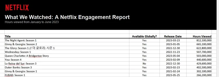 排行榜前10名。翻攝Netflix報告