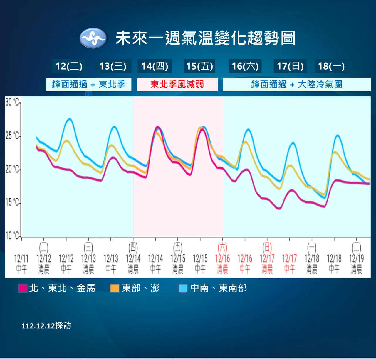近期溫度趨勢。氣象署提供