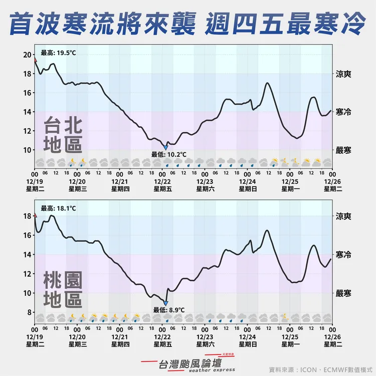 一週氣溫圖「震盪起伏大」。翻攝臉書粉專「台灣颱風論壇｜天氣特急」