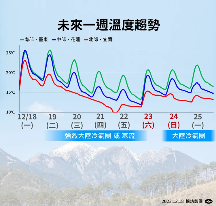 一週溫度趨勢。氣象署提供