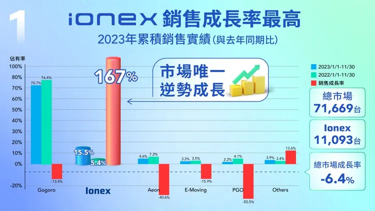 光陽Ionex電動機車，今年成為了市場中逆勢成長167%的品牌，表現相當搶眼。業者提供