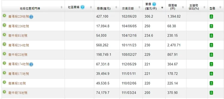 農16與美術館特區高價地列表