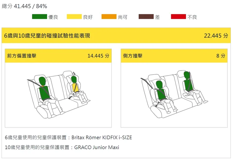 NISSAN KICKS兒童保護評分。取自TNCAP網站