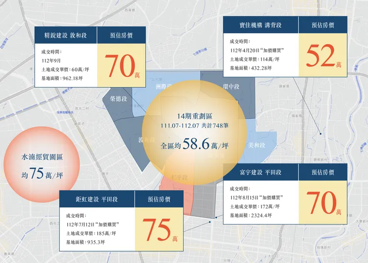 台中房價漲幅穩定向上發展，最受購屋族關注的14期重劃區，預估房價會破7字頭。
