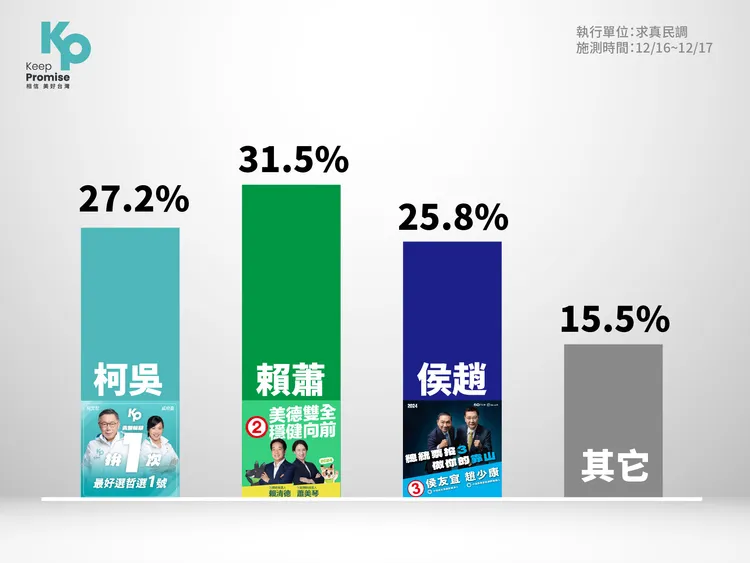 民眾黨內參民調顯示柯盈配贏過侯康配。民眾黨提供